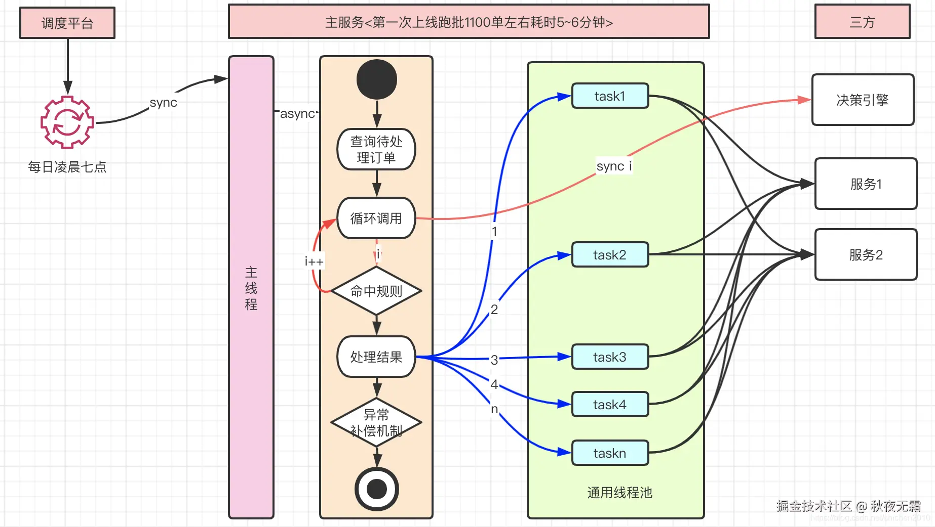 业务流程图