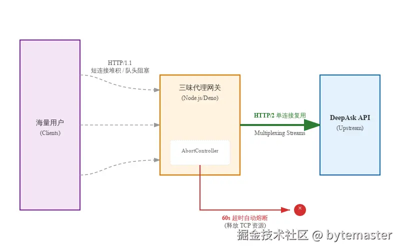 网络层优化原理