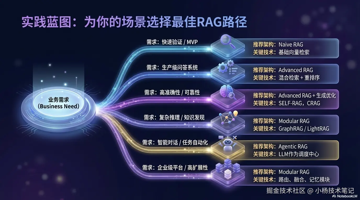 技术选型指南