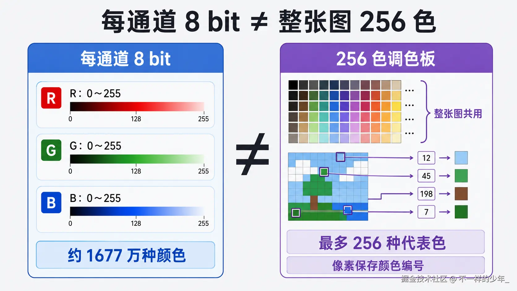 每通道 8 bit 与整张图 256 色调色板的区别