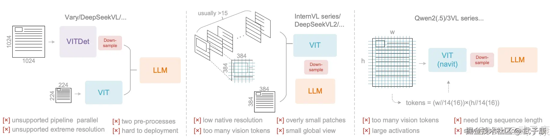DeepSeek-OCR 对比