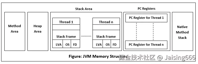 JVM Memory Layout