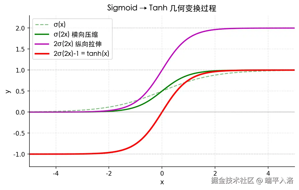 sigmoid_to_tanh.png