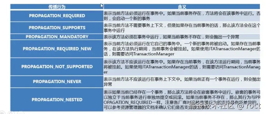 事务传播行为