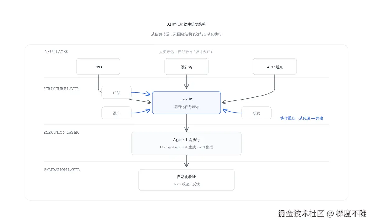 产设研共同参与 IR 构建