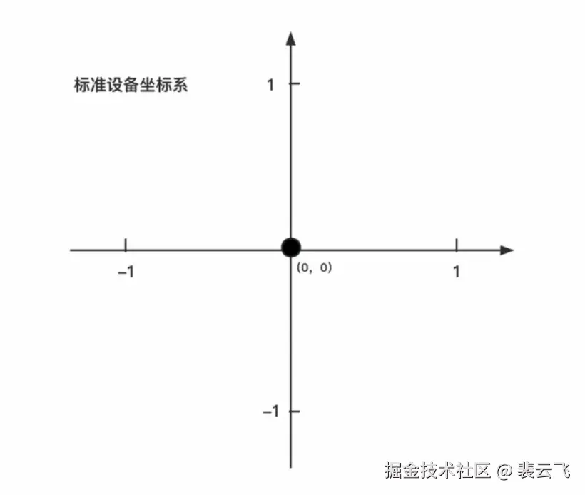 标准坐标系