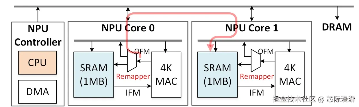 低延迟运行模式
