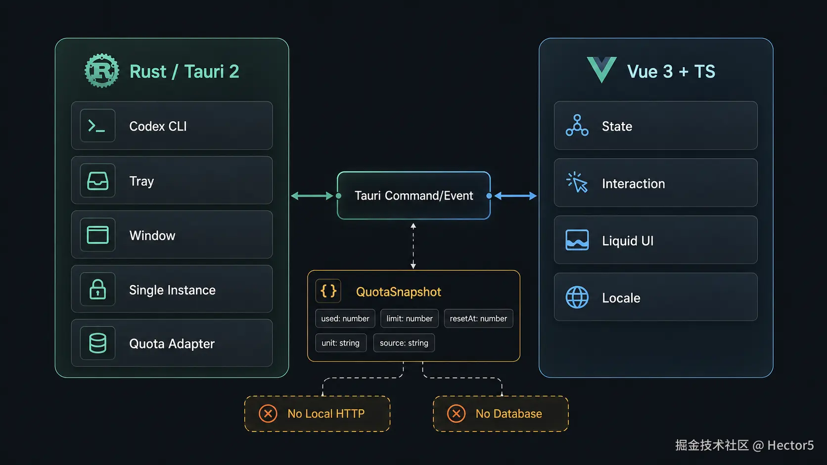 01-internal-tauri-vue-architecture.png