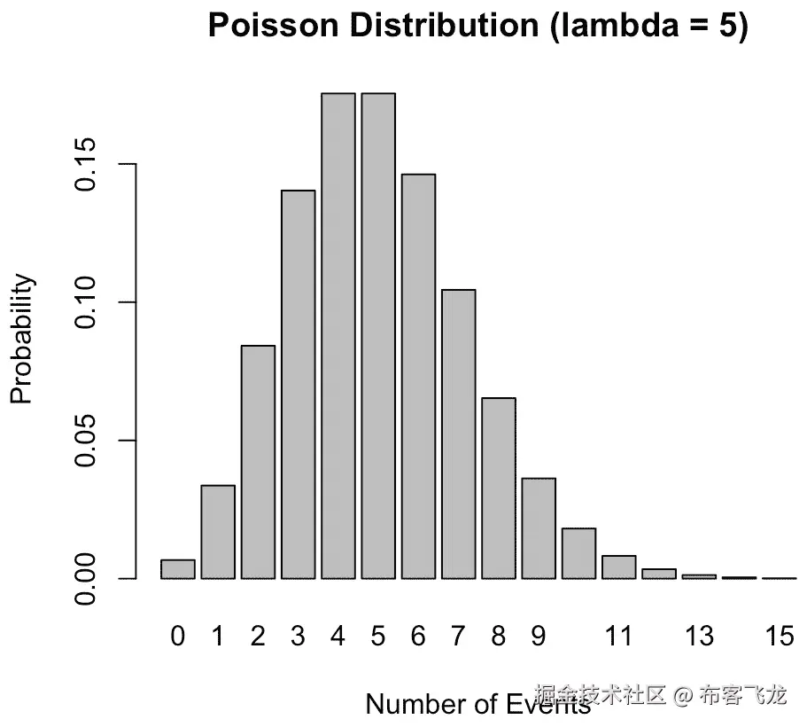 图 10.4 – 将泊松分布的概率质量函数 PMF 以条形图的形式可视化