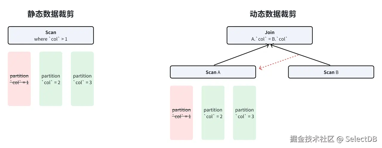 3.3 Apache Doris 数据裁剪概述.png