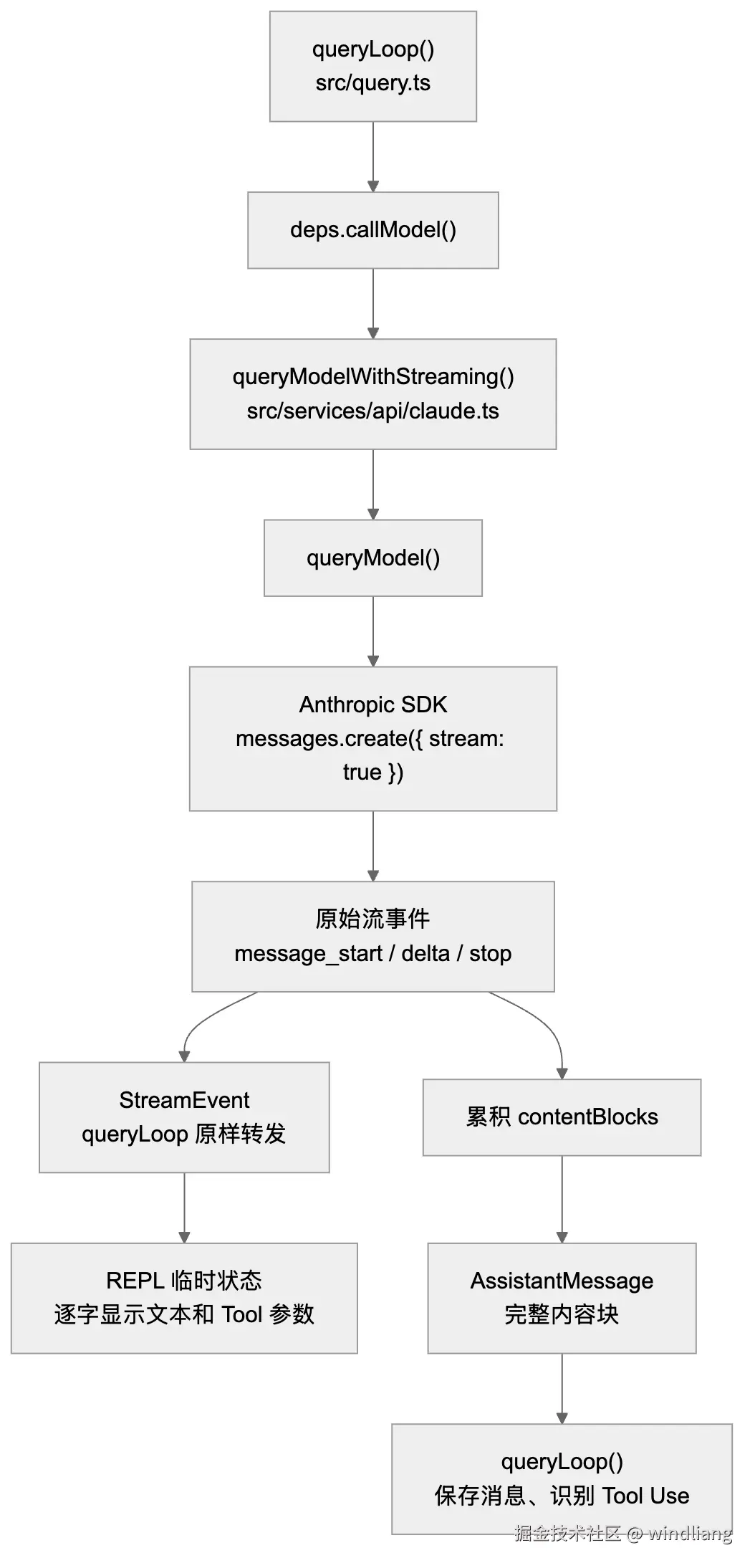 图 1：一次模型回答的两条输出路径