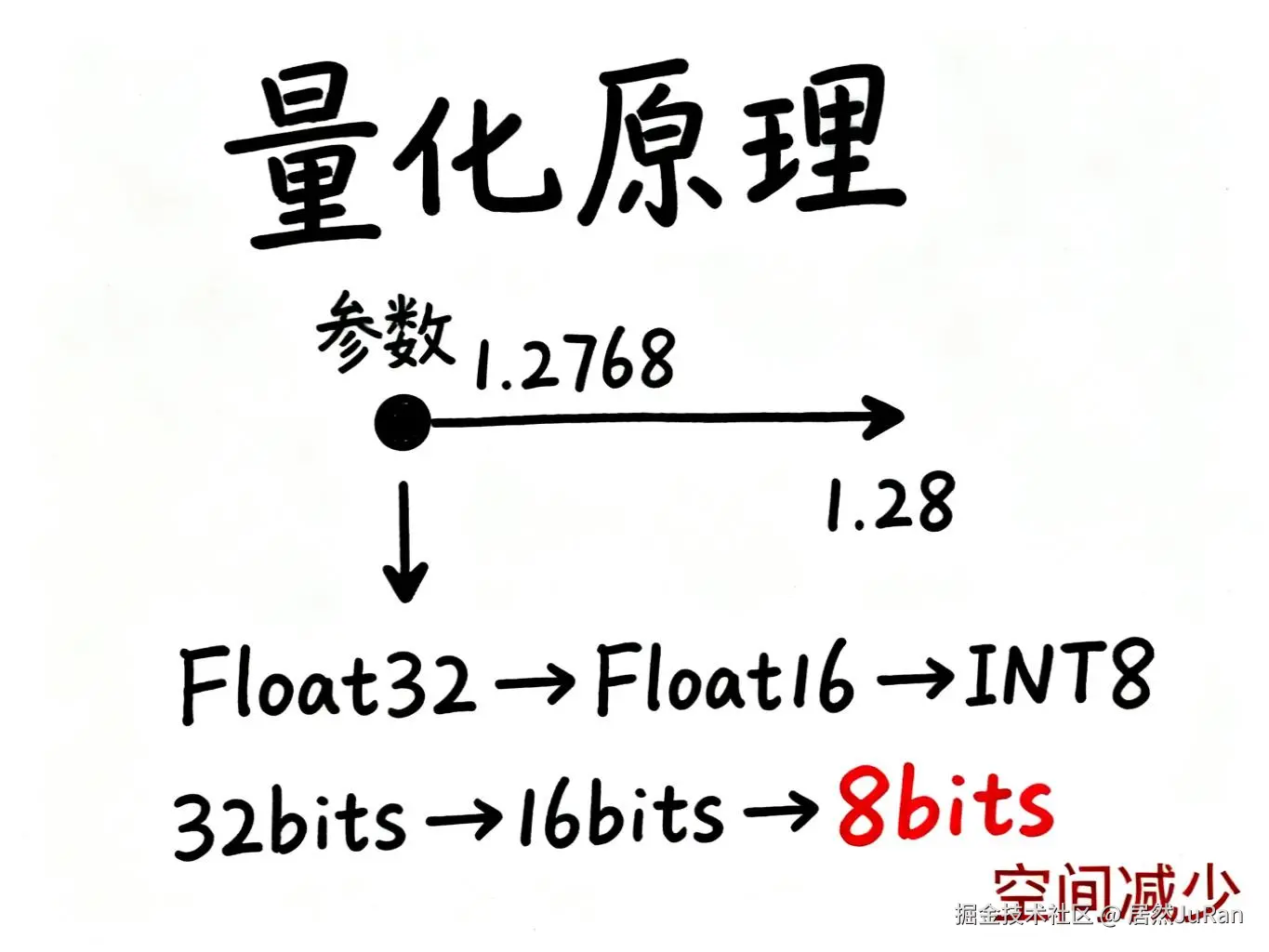 量化原理解释