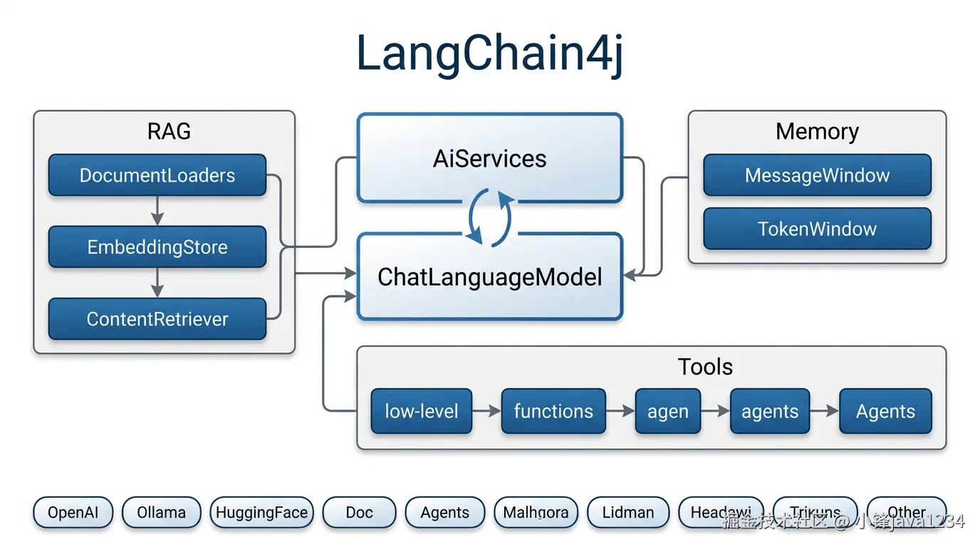 langchain4j-architecture.png