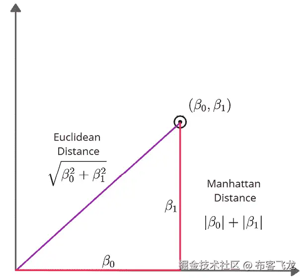 图 8.4 – 欧几里得距离与曼哈顿距离