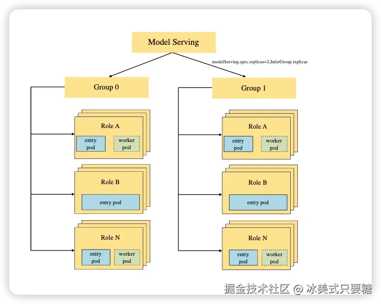 ModelServing 架构图