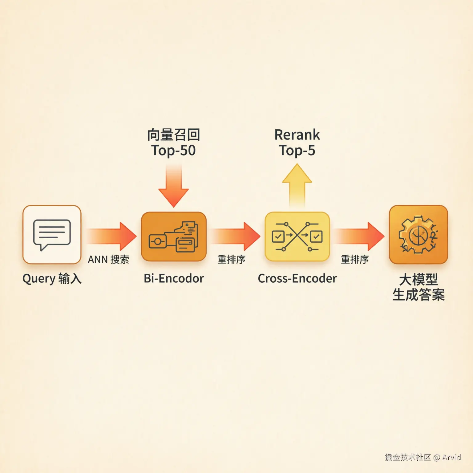 RAG 两阶段检索架构图