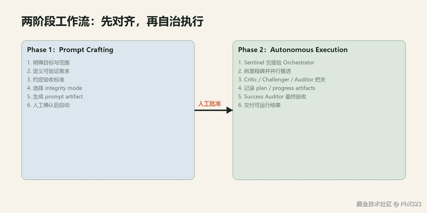 两阶段工作流（笔者整理）