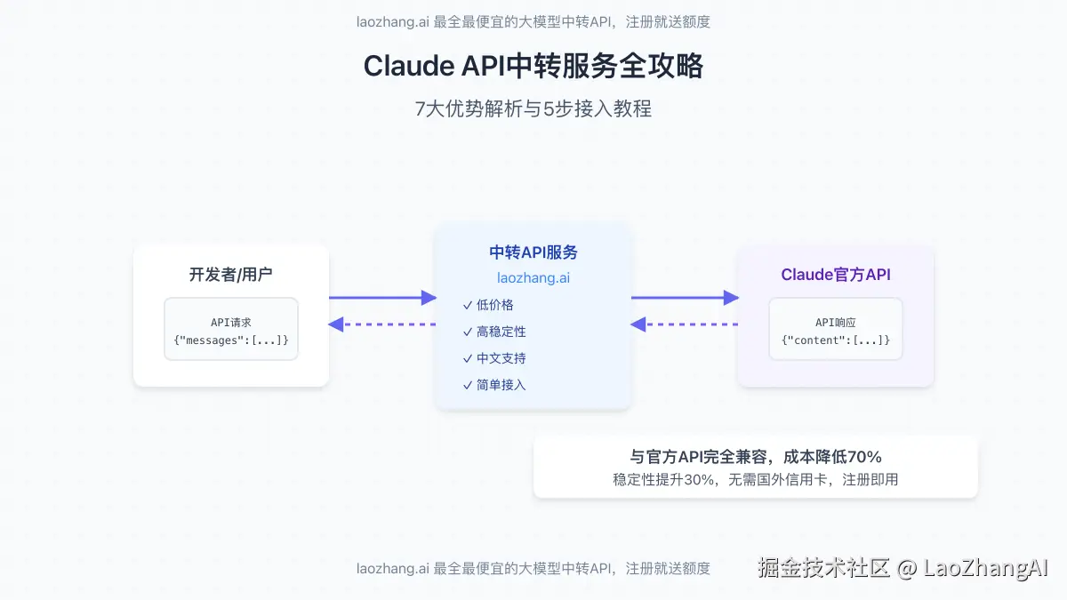 Claude API中转服务示意图，展示从用户到中转API再到Claude官方API的流程