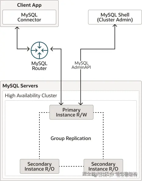 innodb-cluster-overview