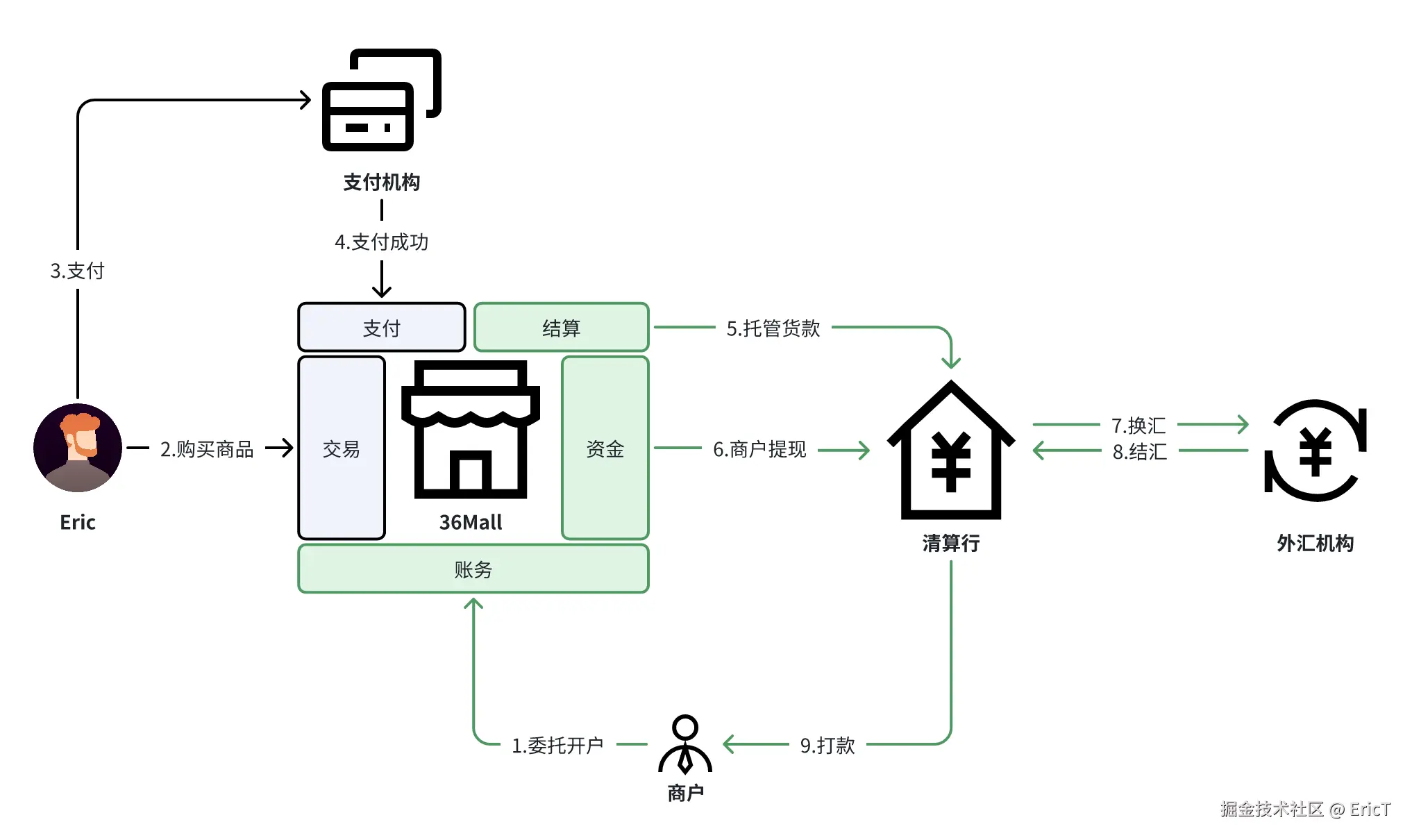 电商业务流程