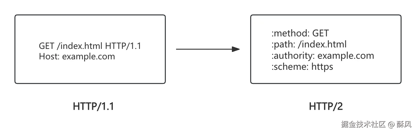 HTTP/1.1到HTTP/2 Header的变化