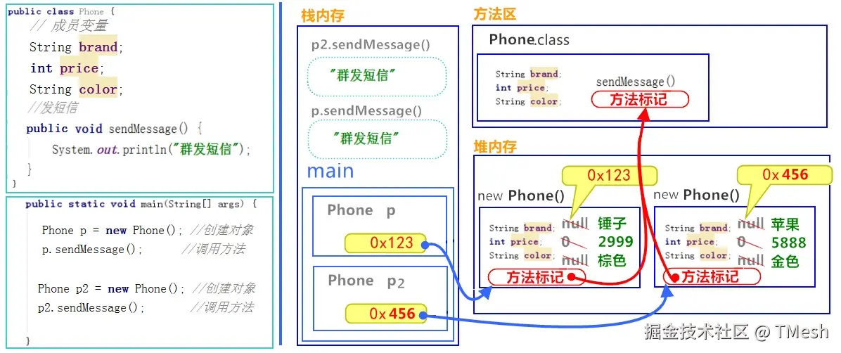 [两个对象，调用同一方法内存图.png]