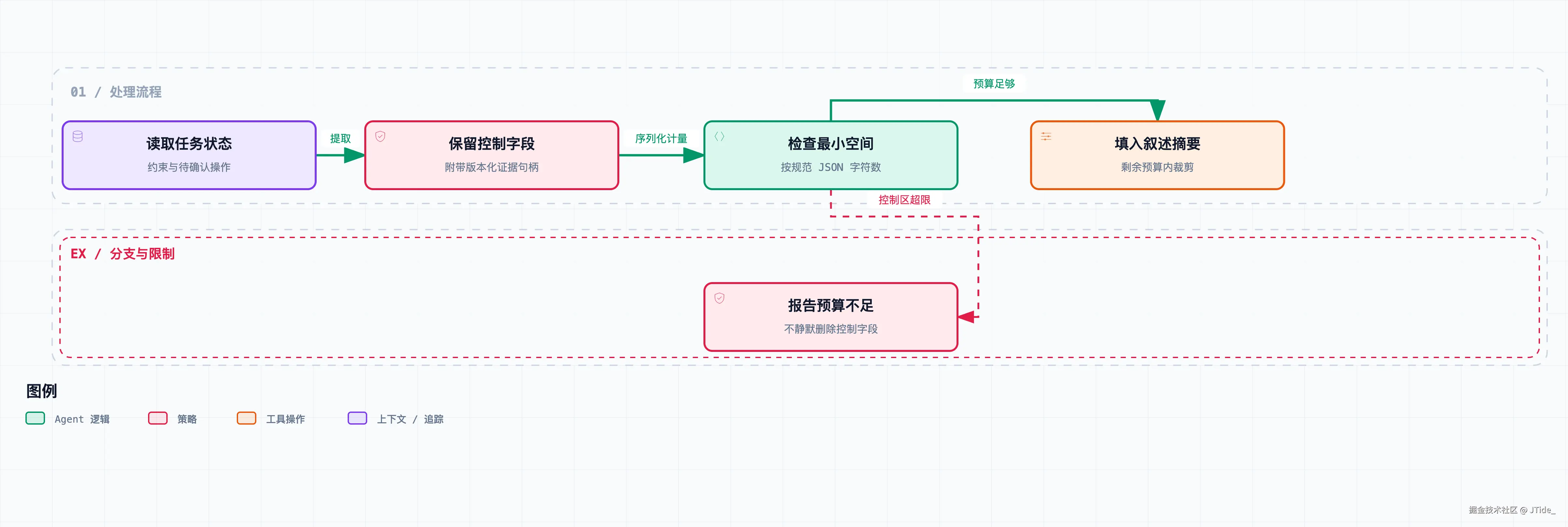控制字段与上下文预算
