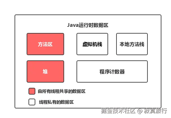 内存分配