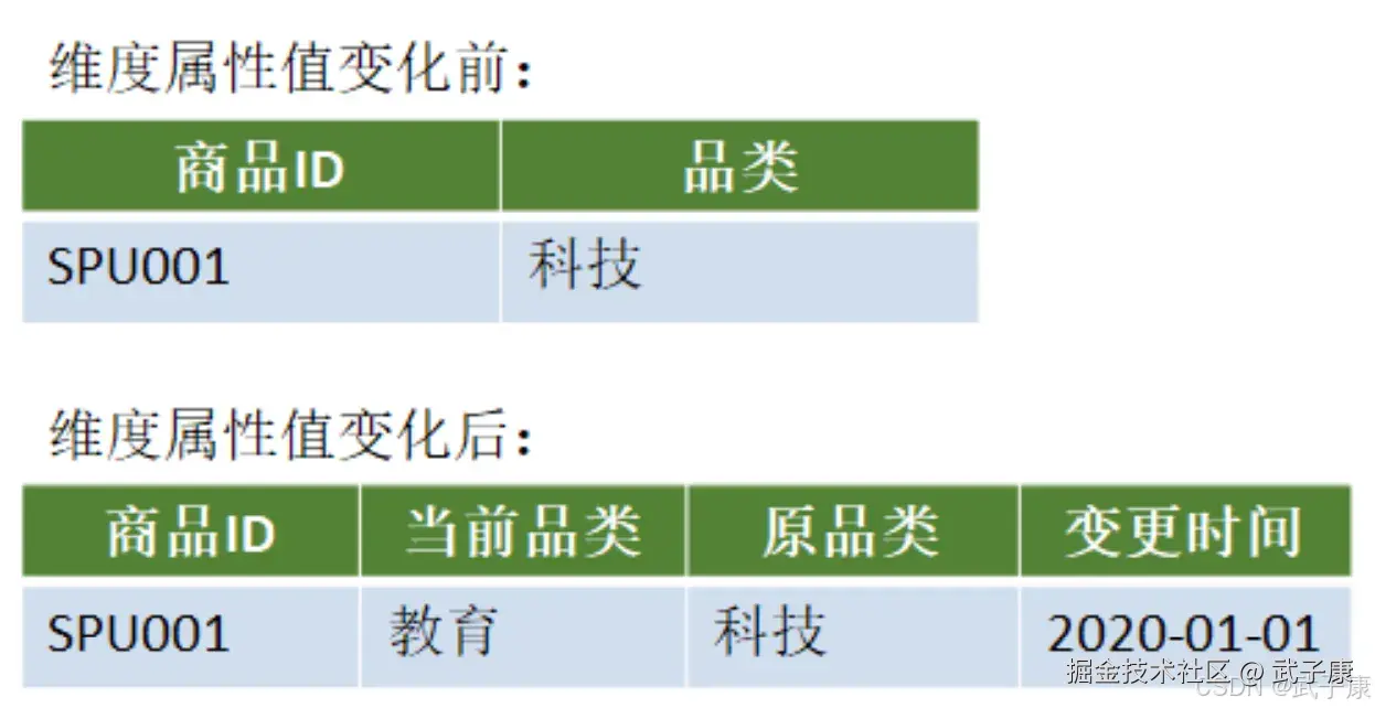离线数仓 增加属性列