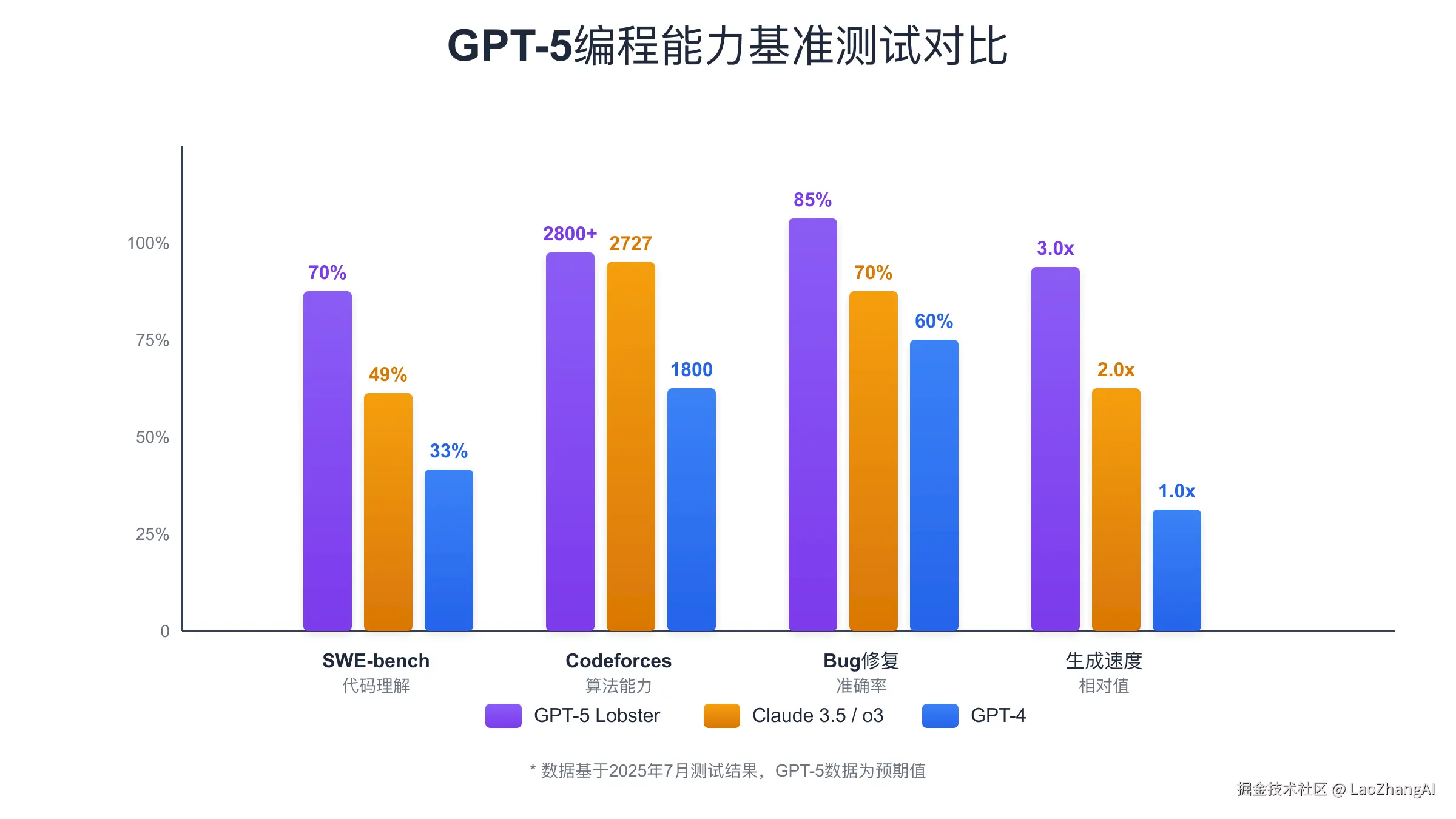 GPT-5编程能力基准测试对比：超越所有竞争对手
