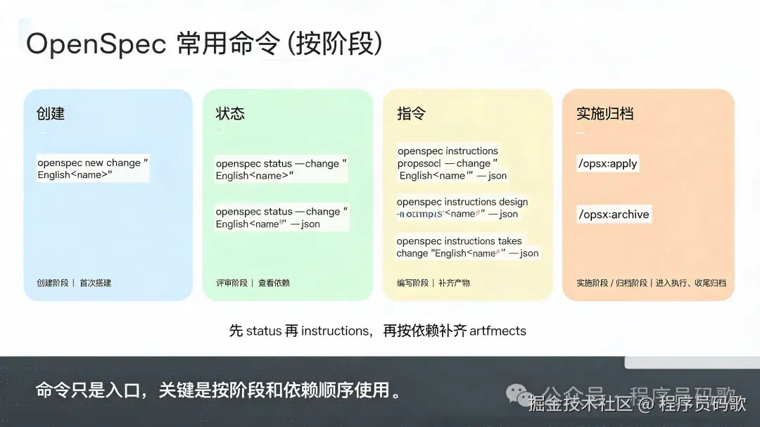 OpenSpec 常用命令摘要看板