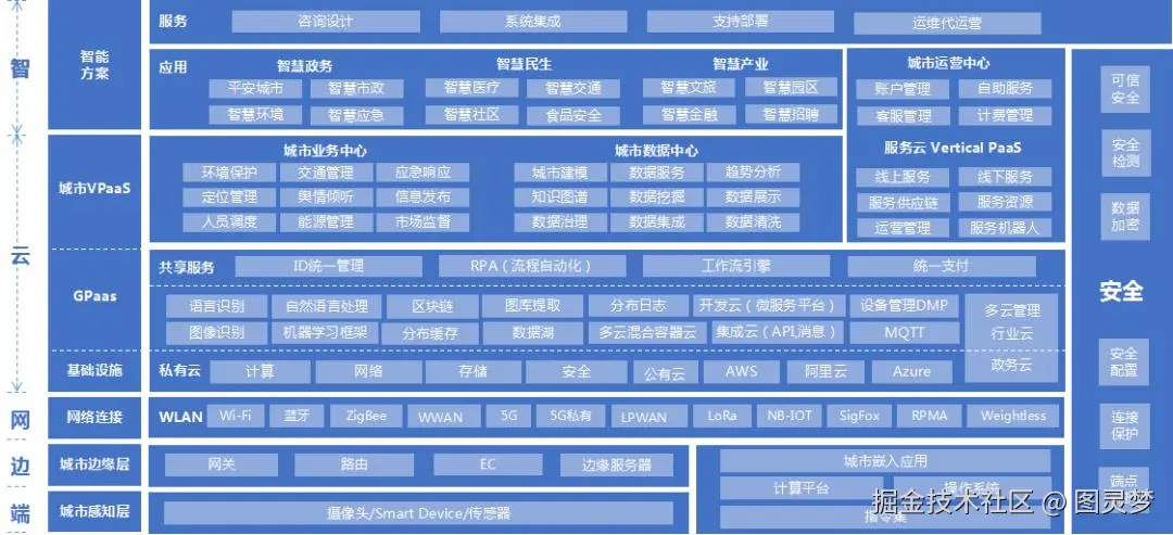 智慧城市解决方案