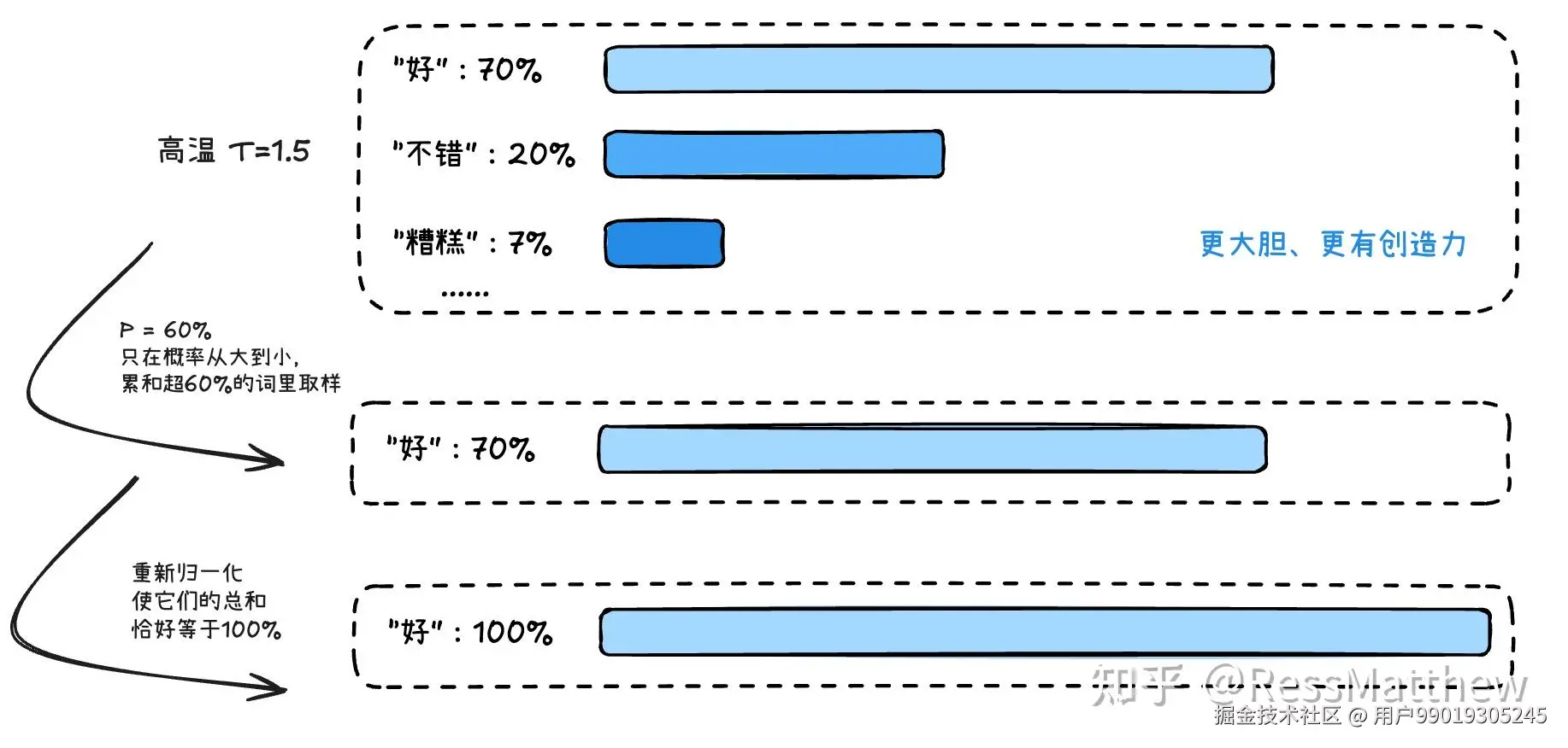 Top-P (P=60%) 采样示例