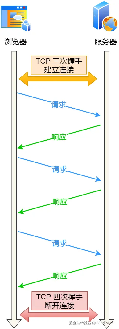 HTTP 长连接