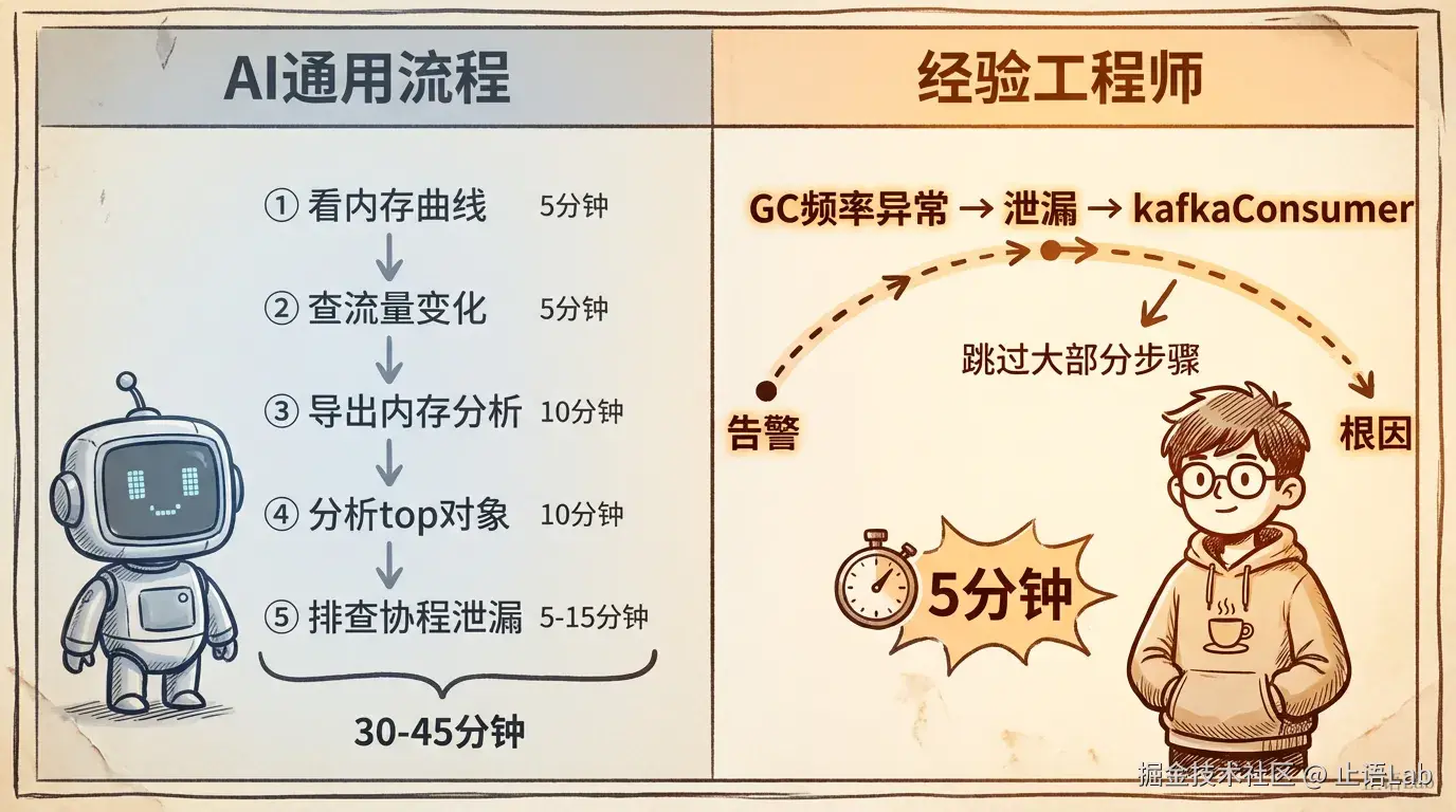 AI排查 vs 经验工程师排查