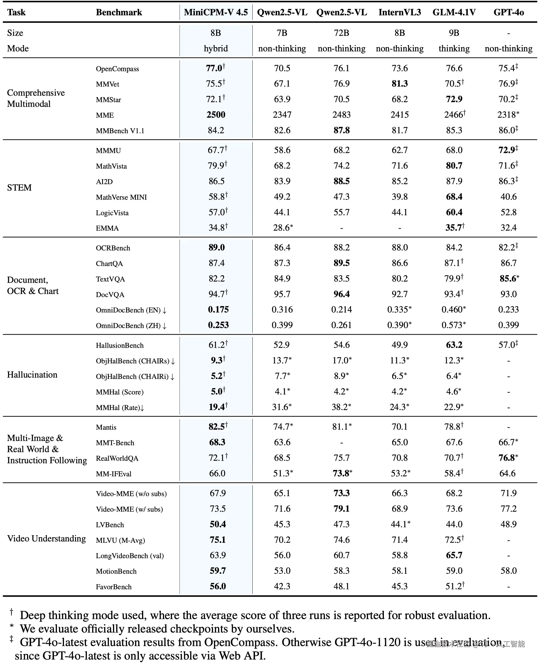 minicpmv_4_5_evaluation_result.png