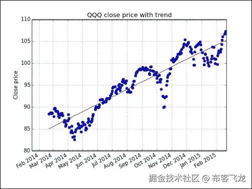 Time for action – detecting a trend in QQQ