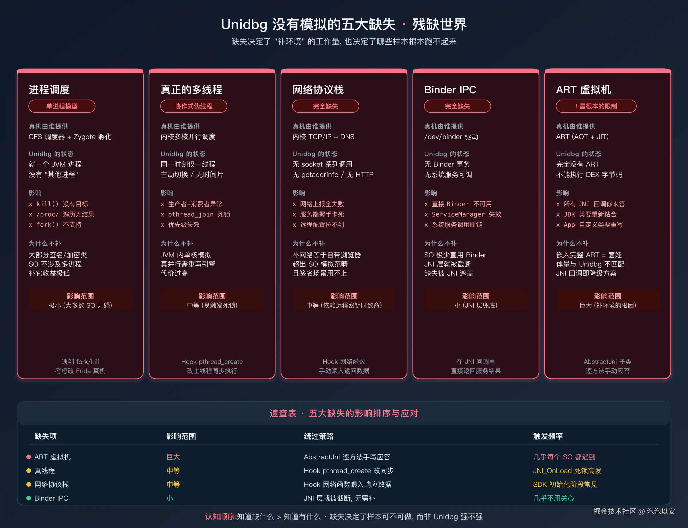Unidbg 没有模拟的五大缺失