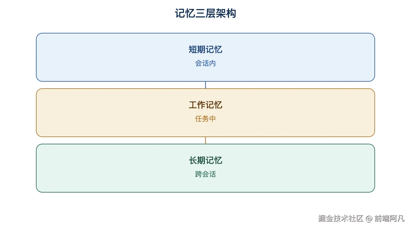图 1：记忆三层架构