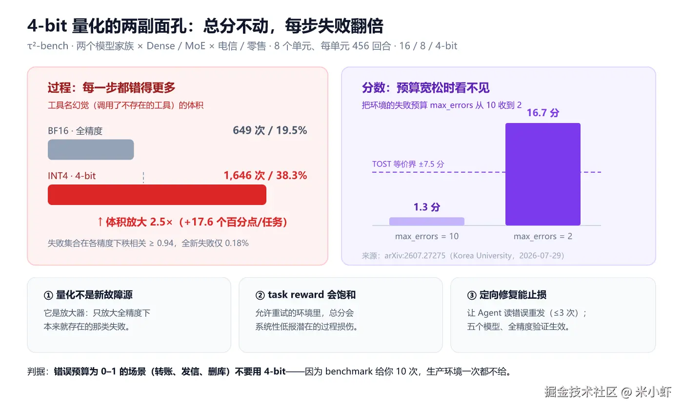 fig2-错误预算掩盖量化损伤.png