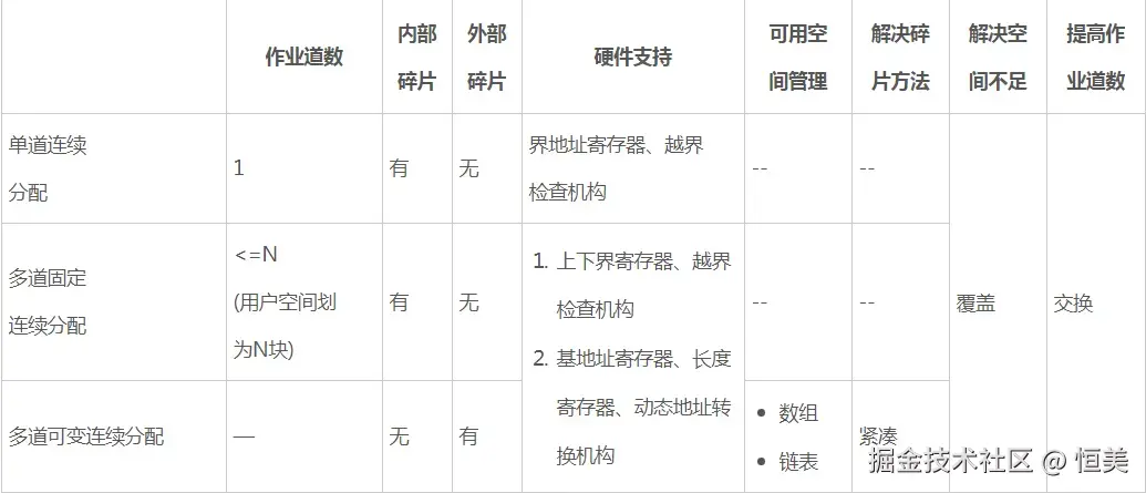 表3-1三种内存分区管理方式的比较