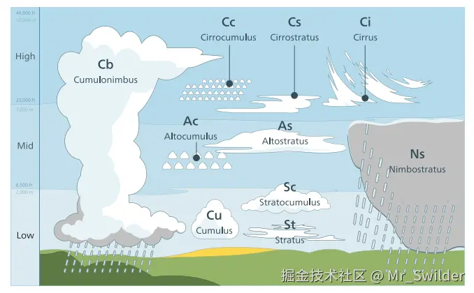 图14.25：地球上不同类型的云。