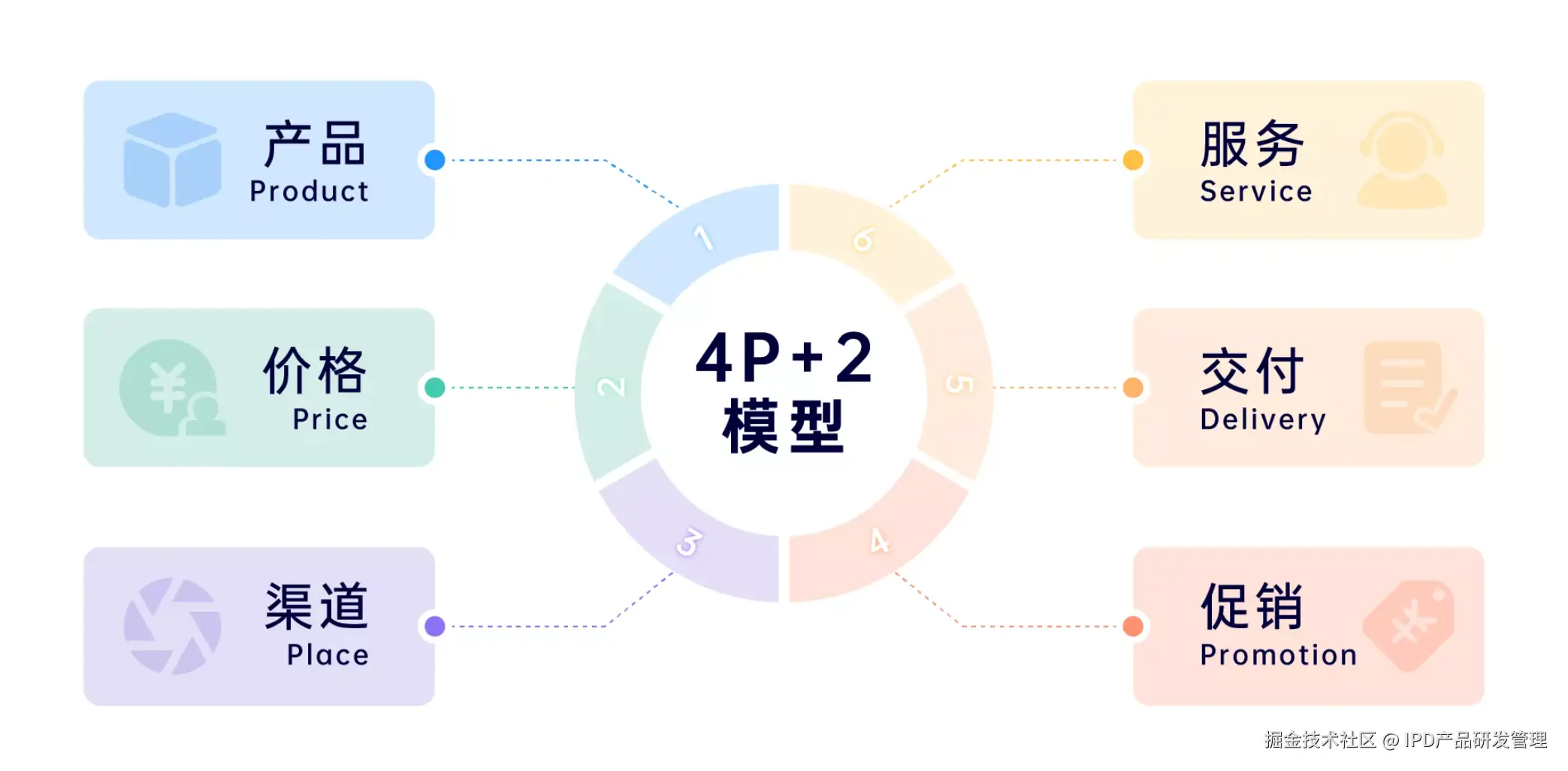 IPD产品研发思维模型