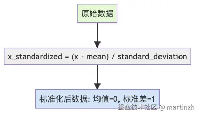 图3：Z-score标准化调整数据的统计分布特性