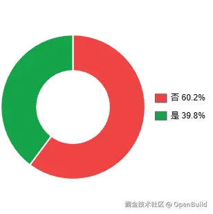 图 32：项目开放度