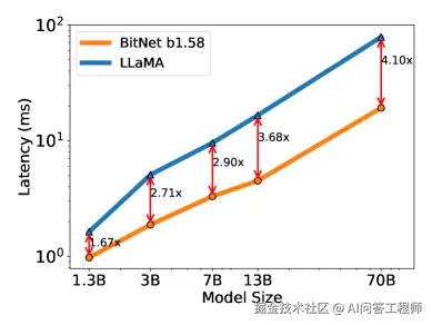 不同量化方案的内存占用对比