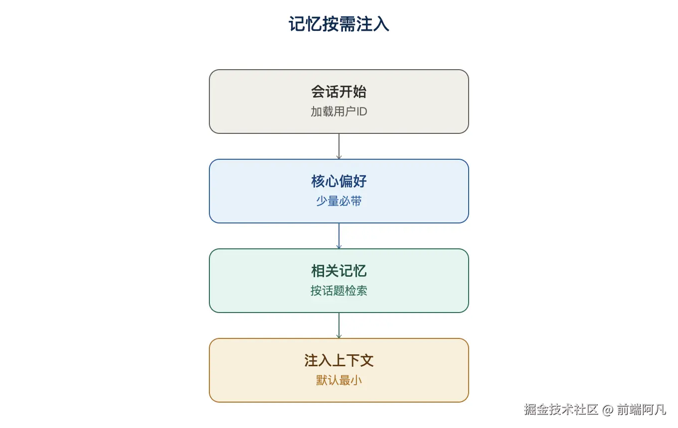 图 3：记忆按需注入