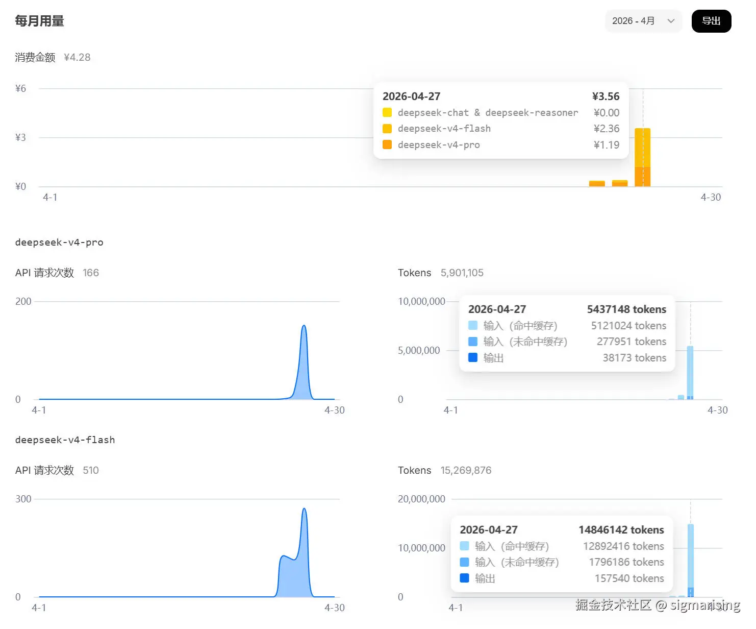 个人使用 DeepSeekV4 in Claude Code，缓存命中效果非常理想