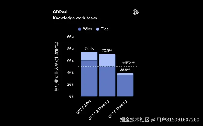GPT-5.2代理API：GPT-5.2到底有多强？如何使用GPT-5.2