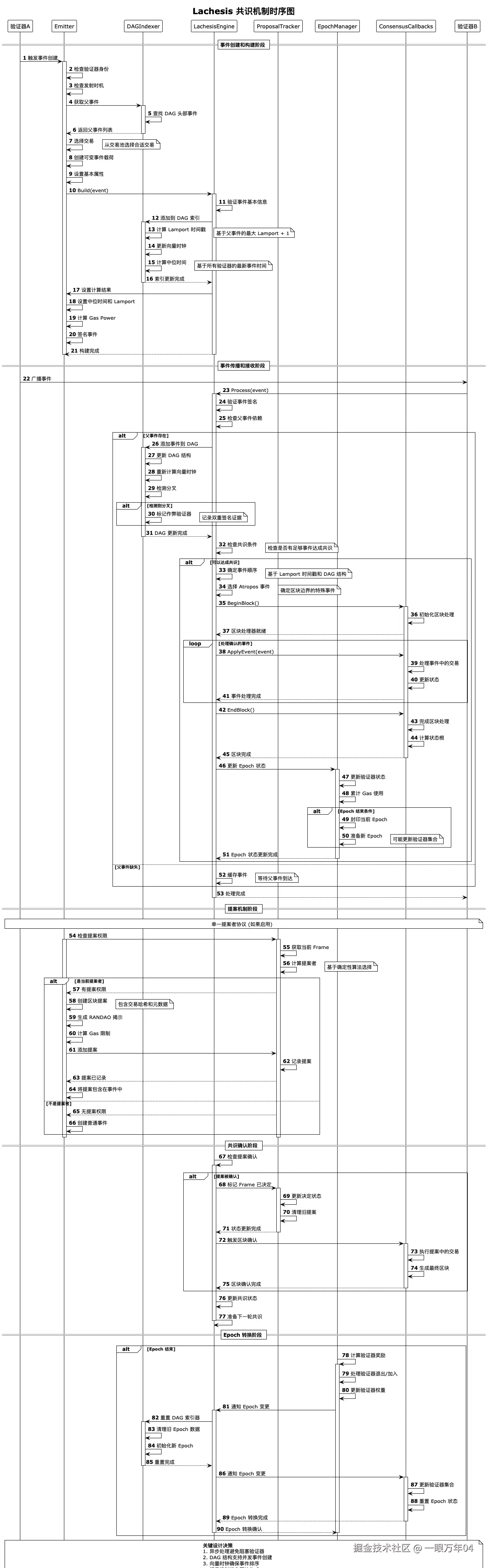 Lachesis-Lachesis 共识机制时序图.png